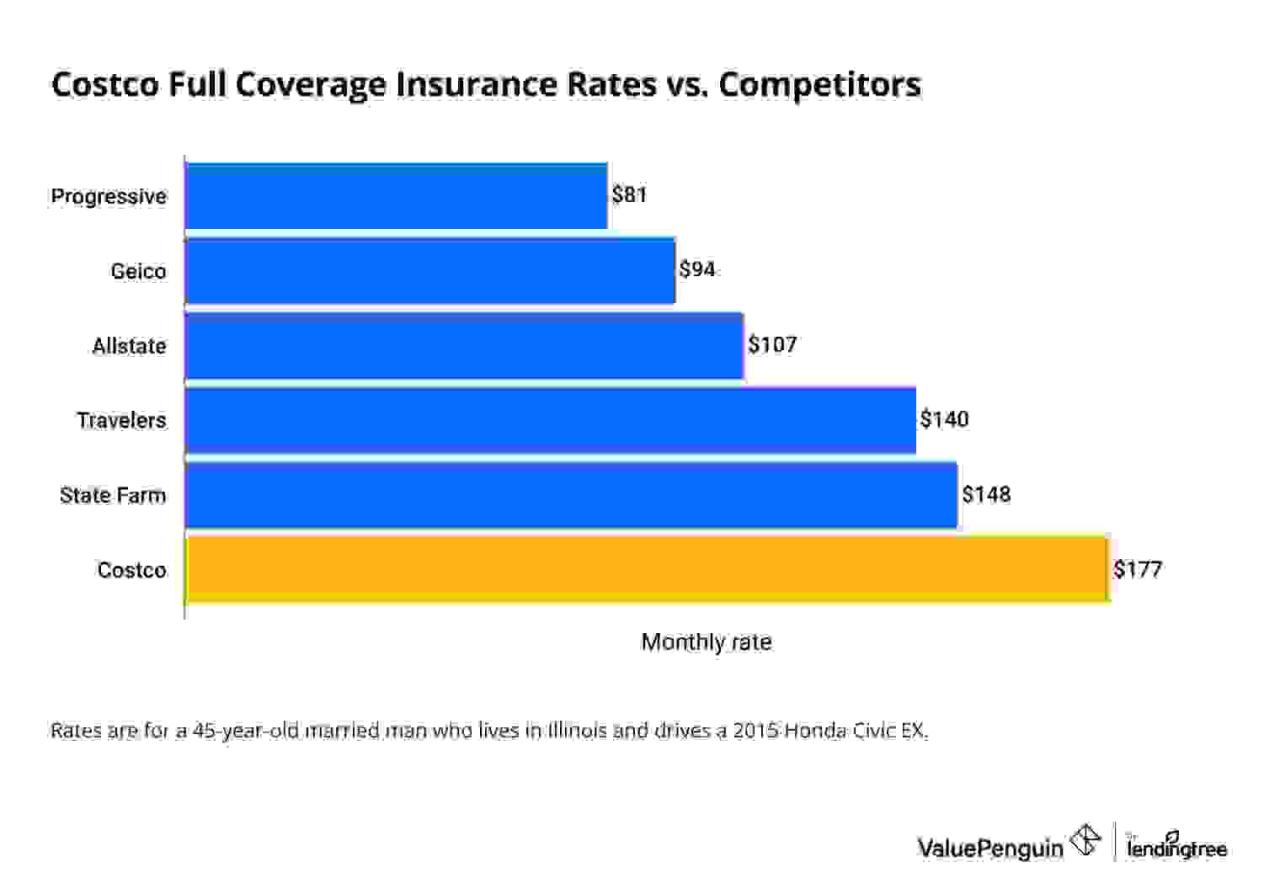 Costco Insurance Review: Auto and Home - ValuePenguin Costco Insurance Review: Auto and Home - ValuePenguin