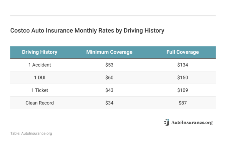 Costco Car Insurance: How Does it Work? - Policygenius
