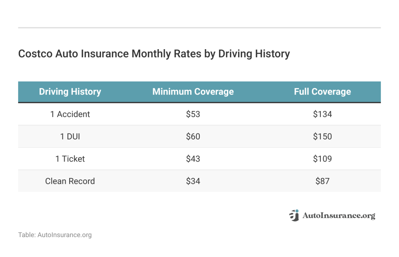 Costco Car Insurance: How Does it Work? - Policygenius