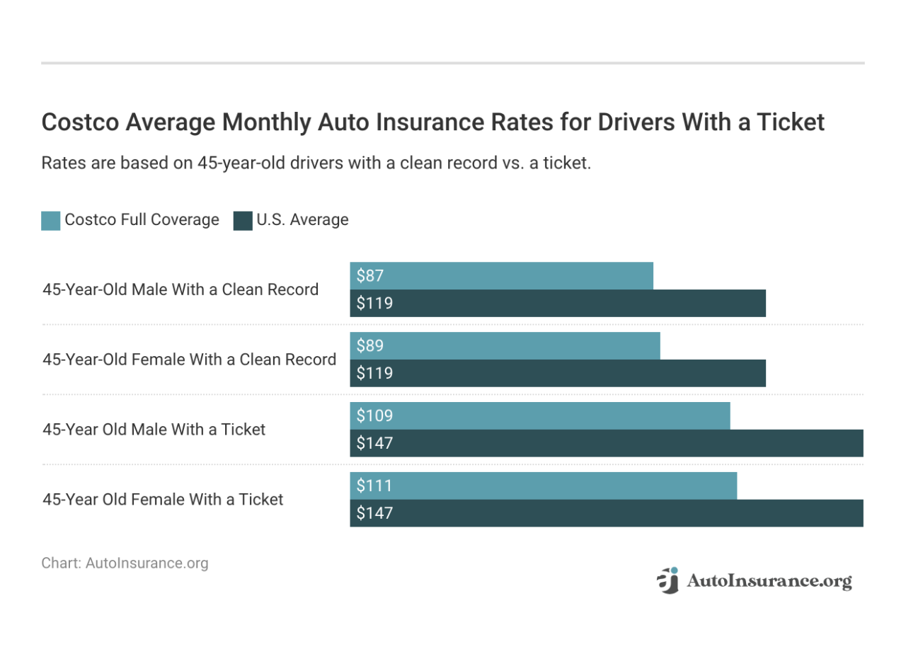 Costco Auto Insurance Review (2025) | AutoInsurance.org Costco Auto Insurance Review (2025) | AutoInsurance.org