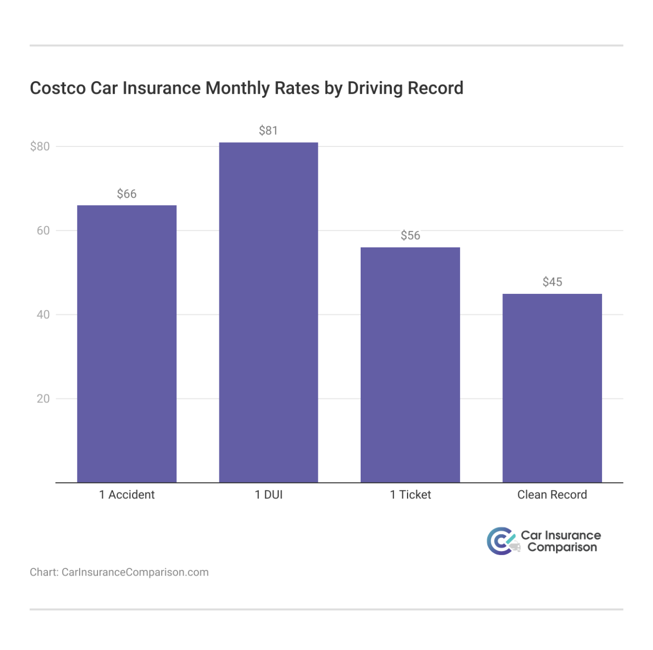 Costco Car Insurance Review – Policygenius Costco Car Insurance Review – Policygenius